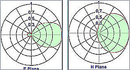 VHF Hi Band/DAB