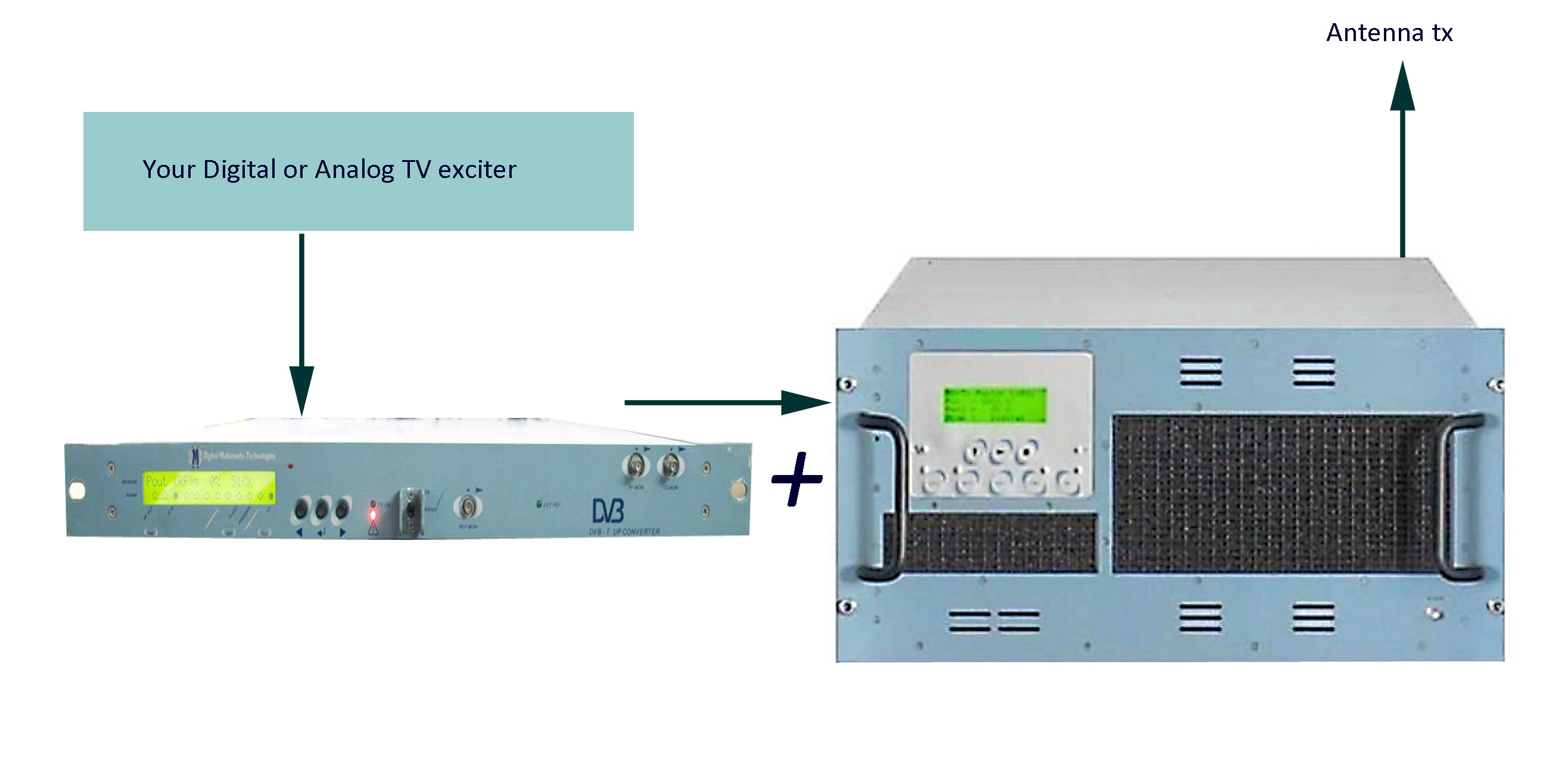 UHF TV Digital/Analog DMT power amplifier 250/500 Watt