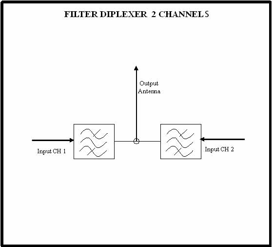 Calibration diplexer for digital channels filter 1 kW VHF/UHF