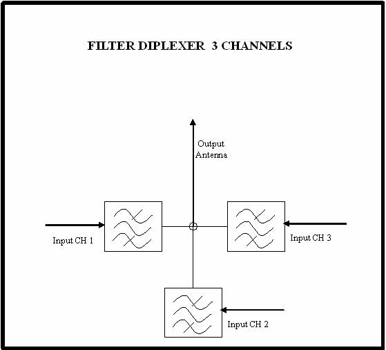 Calibration Triplexer for digital channels filter 1 kW VHF/UHF
